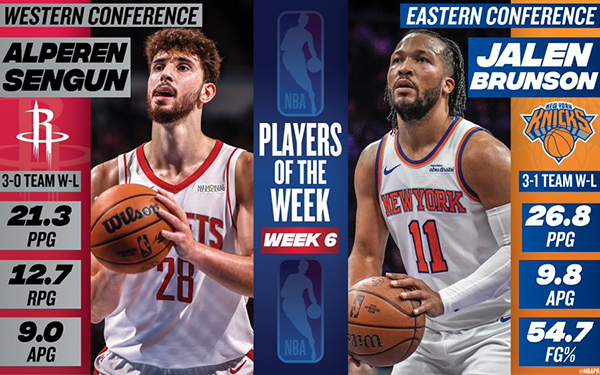 NBA周最佳揭晓：申京准三双闪耀西部 布伦森领衔东部突围