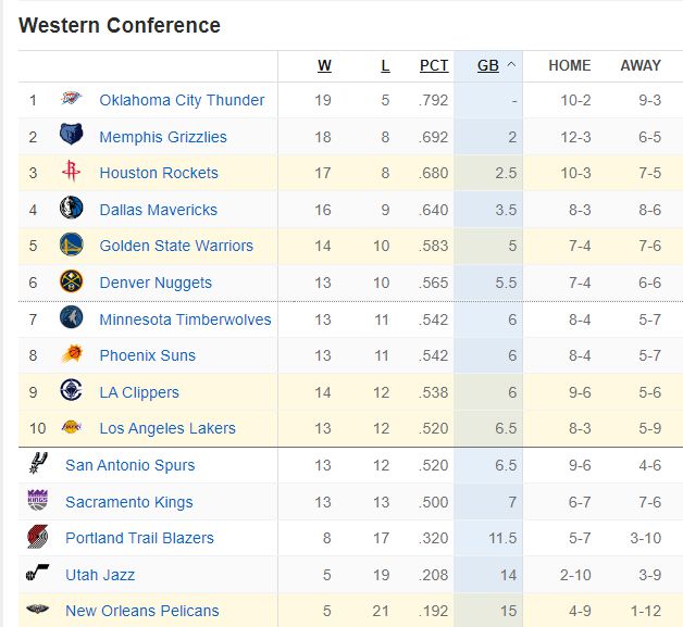 NBA西部座次重排：灰熊借势超越火箭 快船湖人皆遇挫排名纷纷下跌