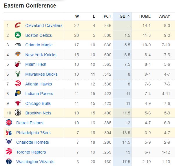 NBA西部座次重排：灰熊借势超越火箭 快船湖人皆遇挫排名纷纷下跌