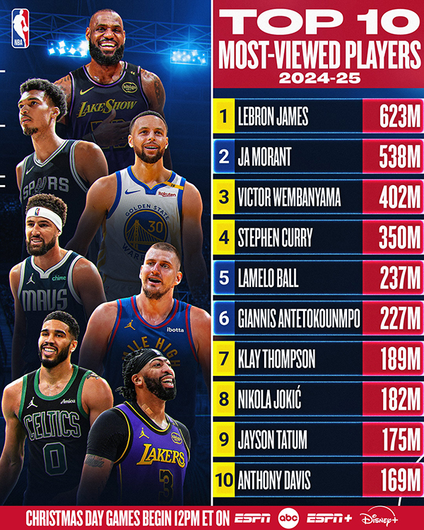 NBA人气榜揭晓：詹姆斯6.23亿次登顶，库里第四 杜兰特无缘前十