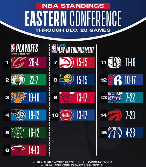 圣诞前夕NBA惊爆冷门：詹杜库同遭败绩 火箭趁势飙升至西部第二
