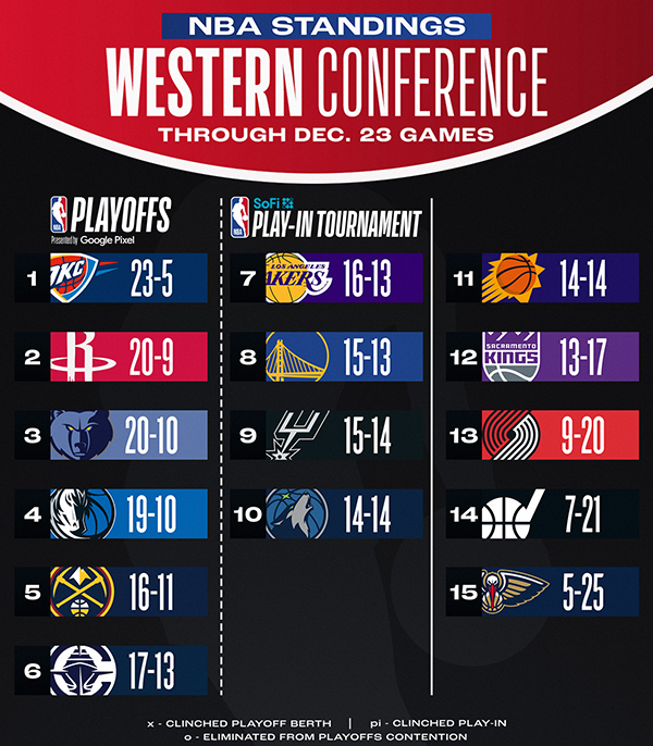 圣诞前夕NBA惊爆冷门：詹杜库同遭败绩 火箭趁势飙升至西部第二