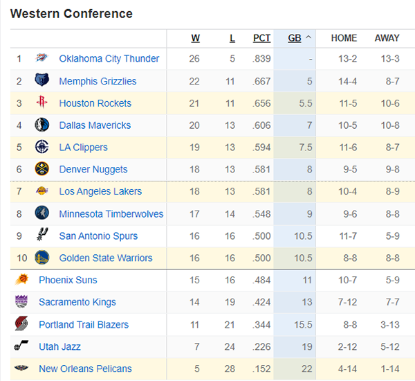 NBA赛场烽火：掘金、快船搅局西部 东部列强稳守江山