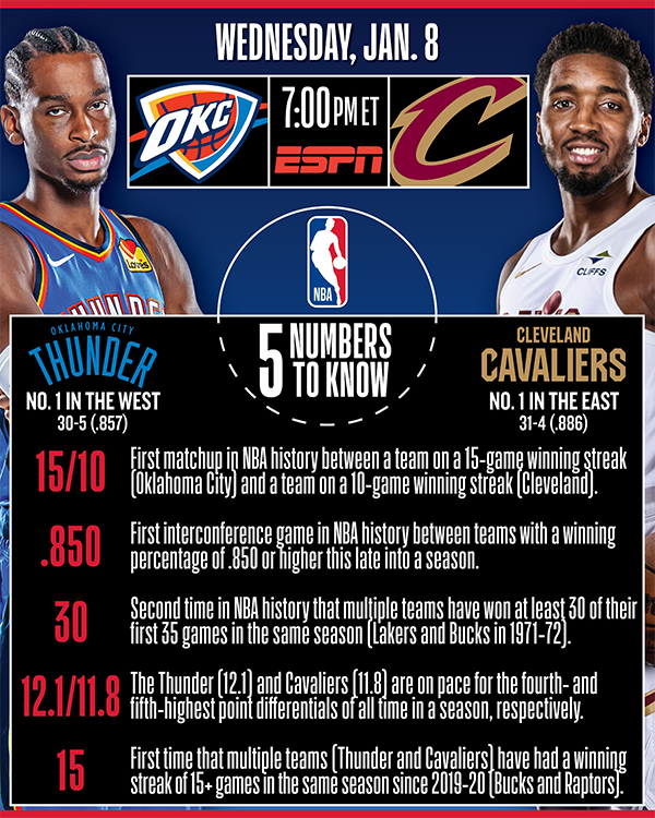 NBA历史首现！15连胜雷霆与10连胜骑士的榜首巅峰对决