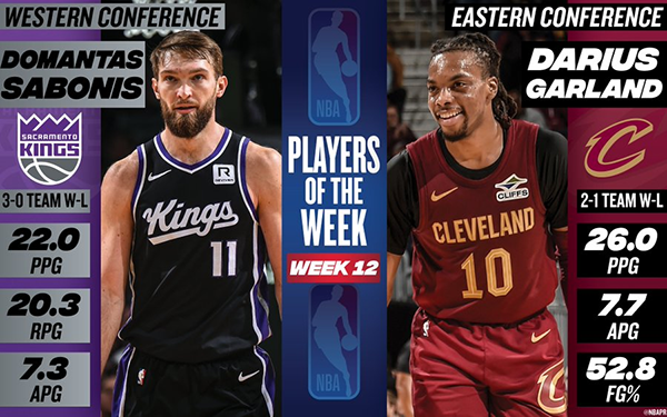 NBA周最佳评选：小萨加兰当选 威少杜兰特提名之谜待解