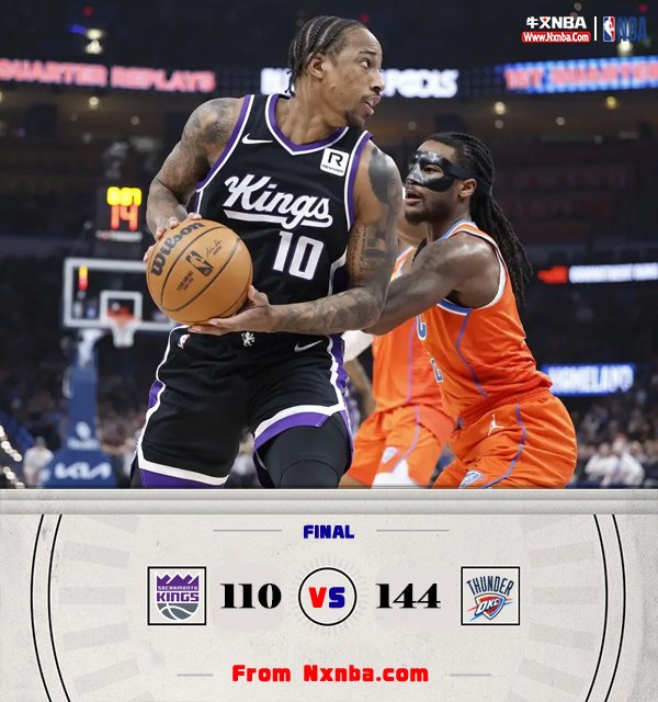 NBA简报:雷霆144-110击溃国王 阿隆-维金斯41+14 鸭梨三节29+6+9 福克斯20分