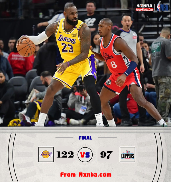 NBA简报:湖人122-97大胜快船 詹姆斯26+8+9 布朗尼3分1助 登卡合计23中6
