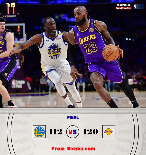 NBA简报:湖人120-112击退勇士胜 詹姆斯42+17+8 库里37+7&三分20中6