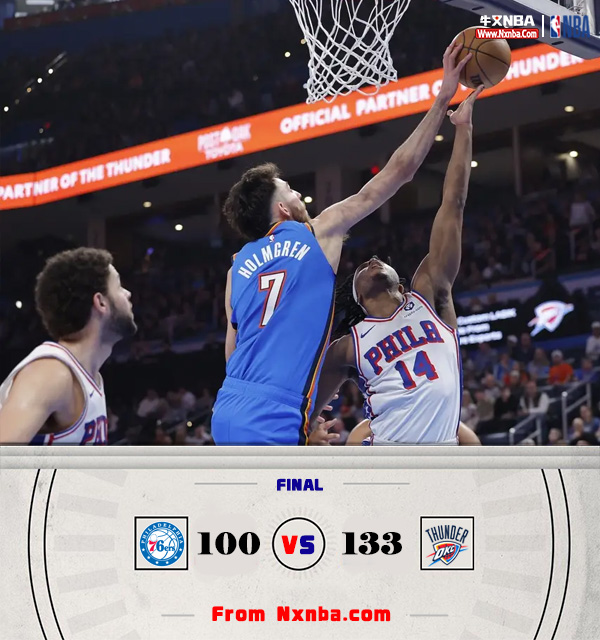 NBA简报:雷霆133-100大胜76人 杰林三双 SGA缺阵 格莱姆斯28分