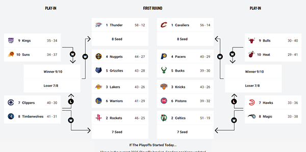 NBA排名更新:湖人坐收渔利升西部第三 快船连胜巩固西部第七席位