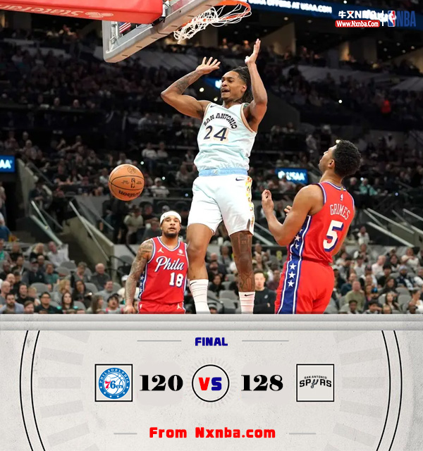 NBA简报:马刺128-108胜76人 索汉23+9 格莱姆斯25+10