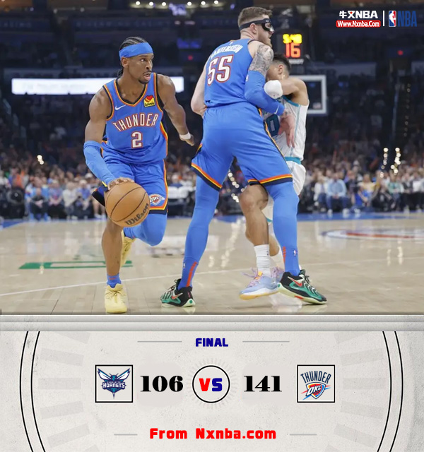 NBA简报:雷霆141-106击溃黄蜂 亚历山大三节30+6+9 小桥20分