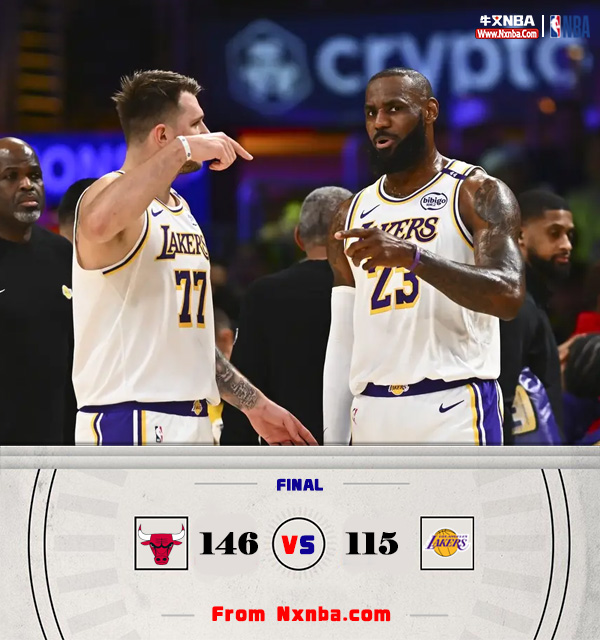 NBA简报:湖人115-146狂丢惨败公牛 基迪准四双 东契奇34+8+6 詹姆斯复出