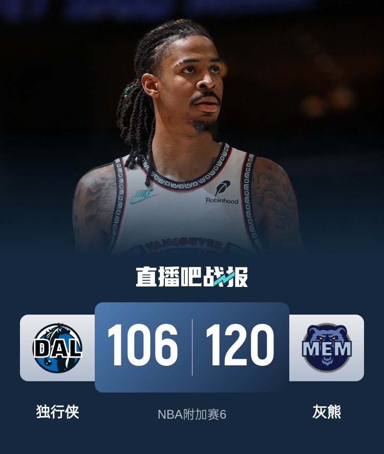 NBA附加赛6 独行侠106-120不敌灰熊