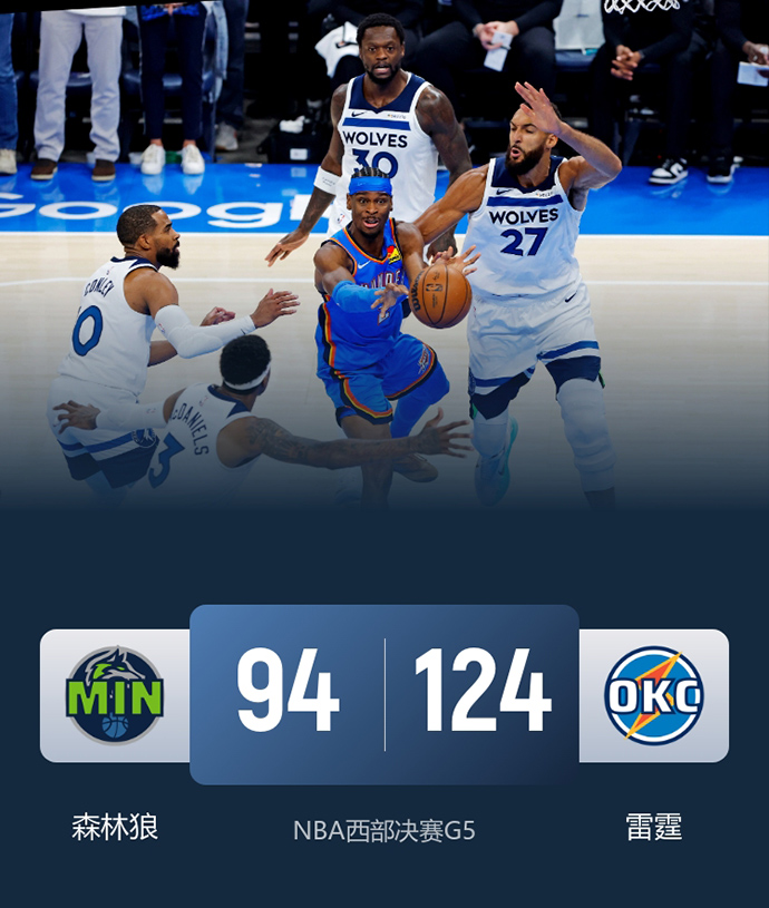 NBA简报:雷霆124-94大胜森林狼成功晋级总决赛 SGA34+7+8