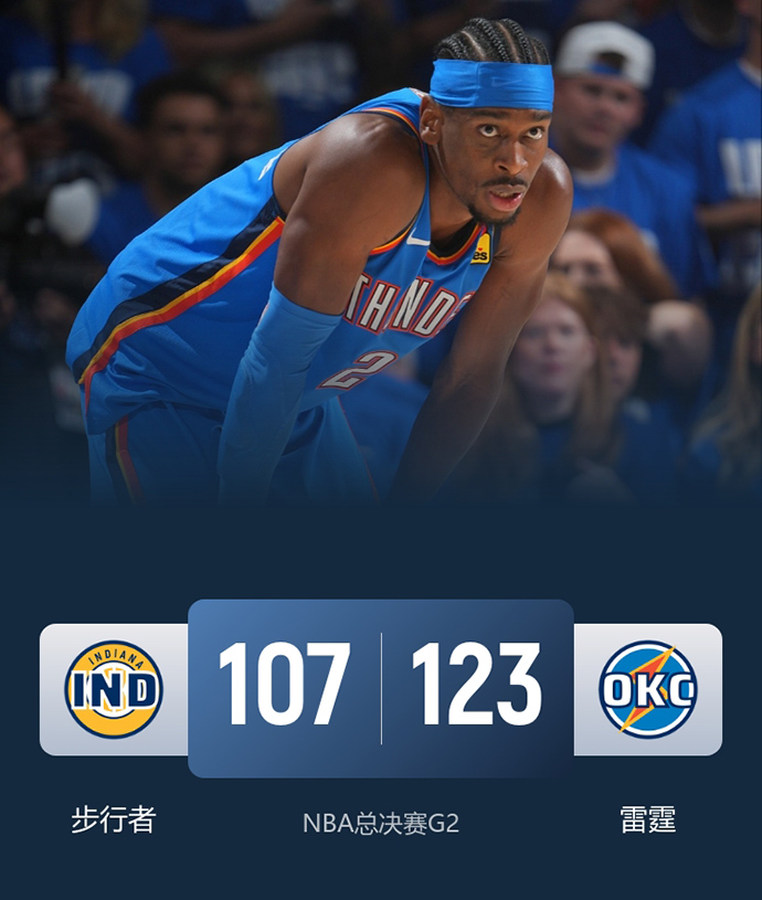 NBA简报:雷霆123-107大胜步行者 亚历山大34+5+8 哈利伯顿17+6+5失误